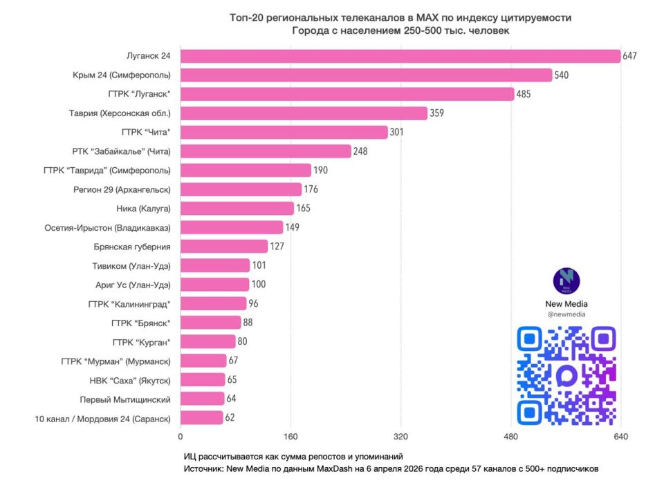 «Крым 24» — в ТОПе региональных телеканалов в MAX «Крым 24» — в ТОПе региональных телеканалов в MAX