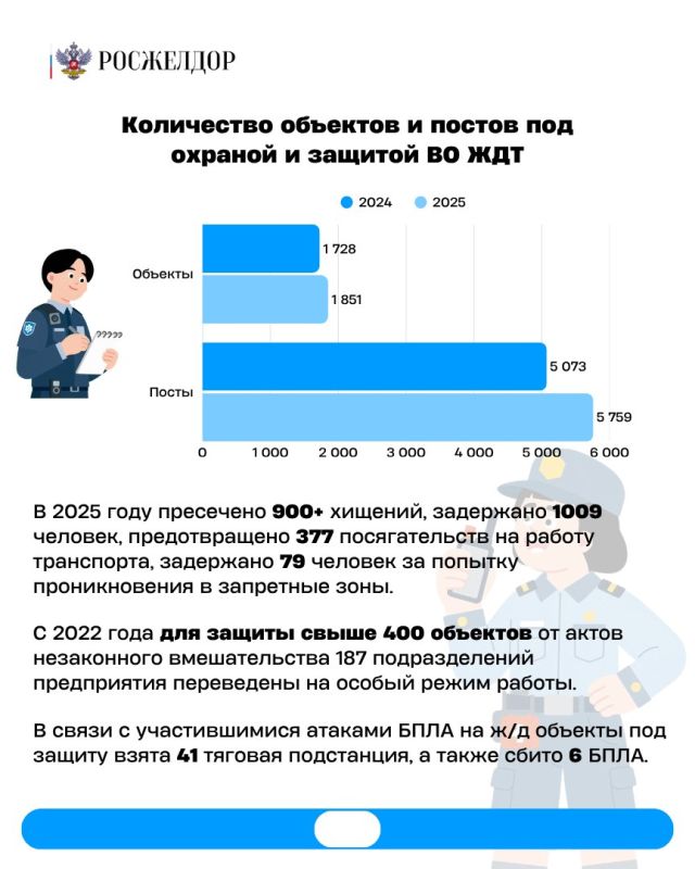 Итоги работы Ведомственной охраны на железнодорожном транспорте за 2025 год Итоги работы Ведомственной охраны на железнодорожном транспорте за 2025 год