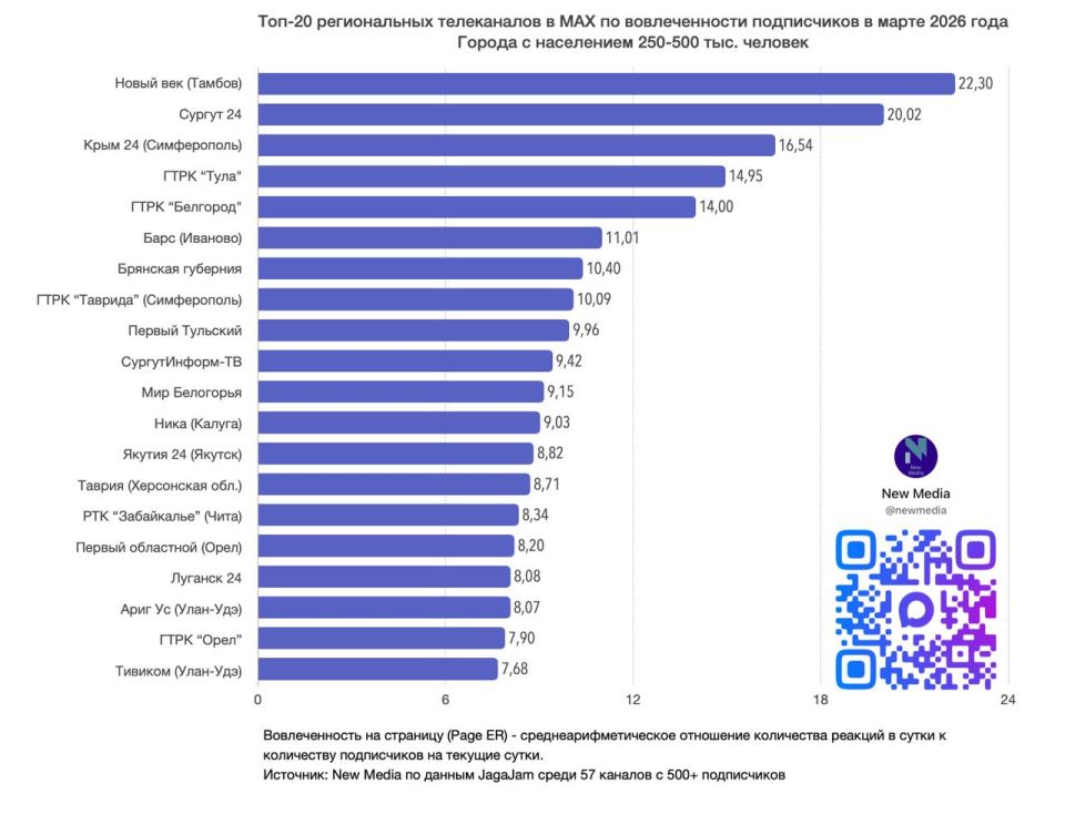 «Крым 24» — в ТОПе региональных телеканалов в MAX «Крым 24» — в ТОПе региональных телеканалов в MAX