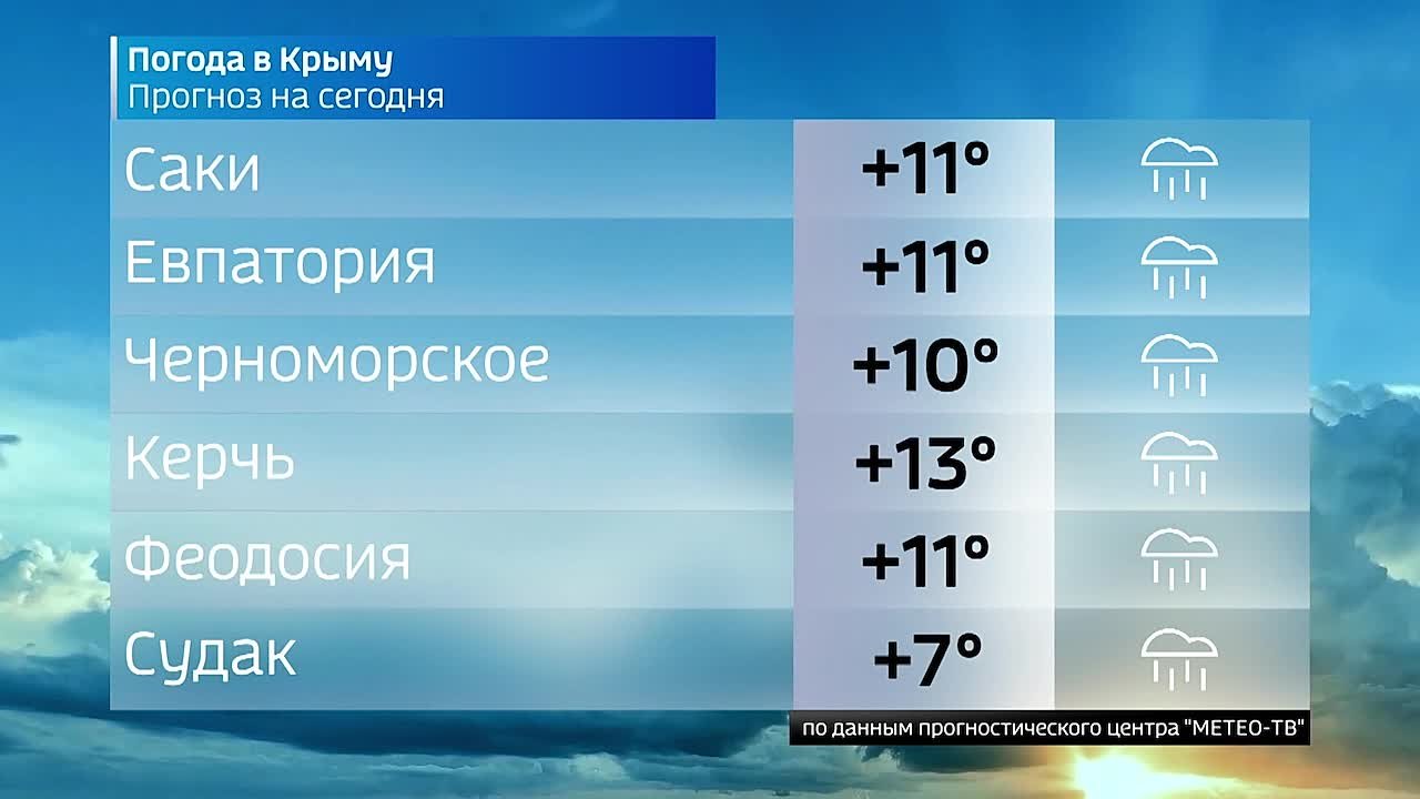 Прогноз погоды в Крыму на 8 апреля
