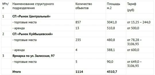 Администрация города Симферополя информирует представителей малого и среднего бизнеса о наличии свободных торговых мест и коммерческих помещений на муниципальных рынках Администрация города Симферополя информирует представителей малого и среднего бизнеса о наличии свободных торговых мест и коммерческих помещений на муниципальных рынках