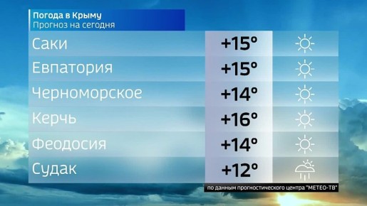 Прогноз погоды в Крыму на 15 апреля