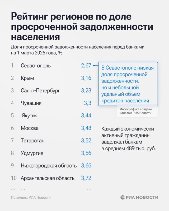 Севастопольцы и крымчане — самые дисциплинированные заемщики в России Севастопольцы и крымчане — самые дисциплинированные заемщики в России