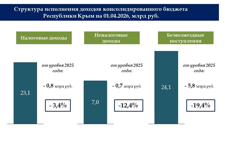 В республике обеспечена стабильная работа бюджетной системы В республике обеспечена стабильная работа бюджетной системы