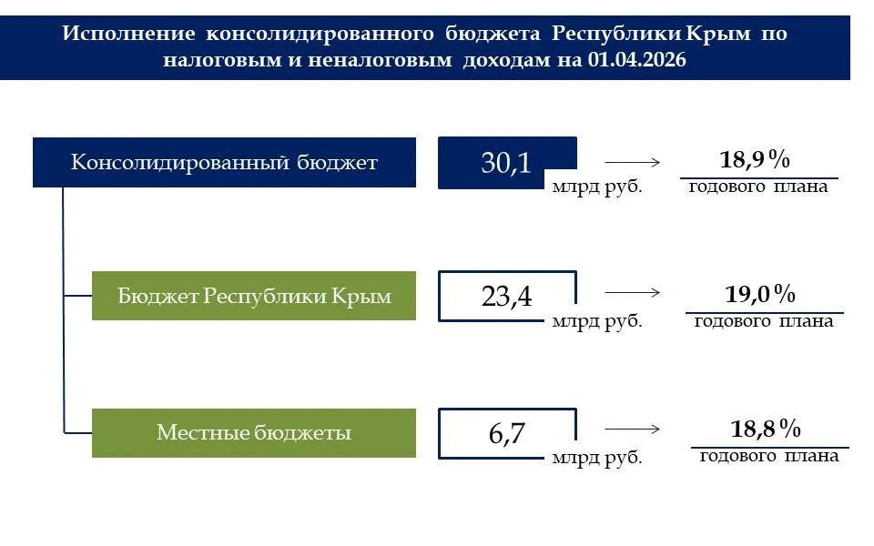 В республике обеспечена стабильная работа бюджетной системы В республике обеспечена стабильная работа бюджетной системы
