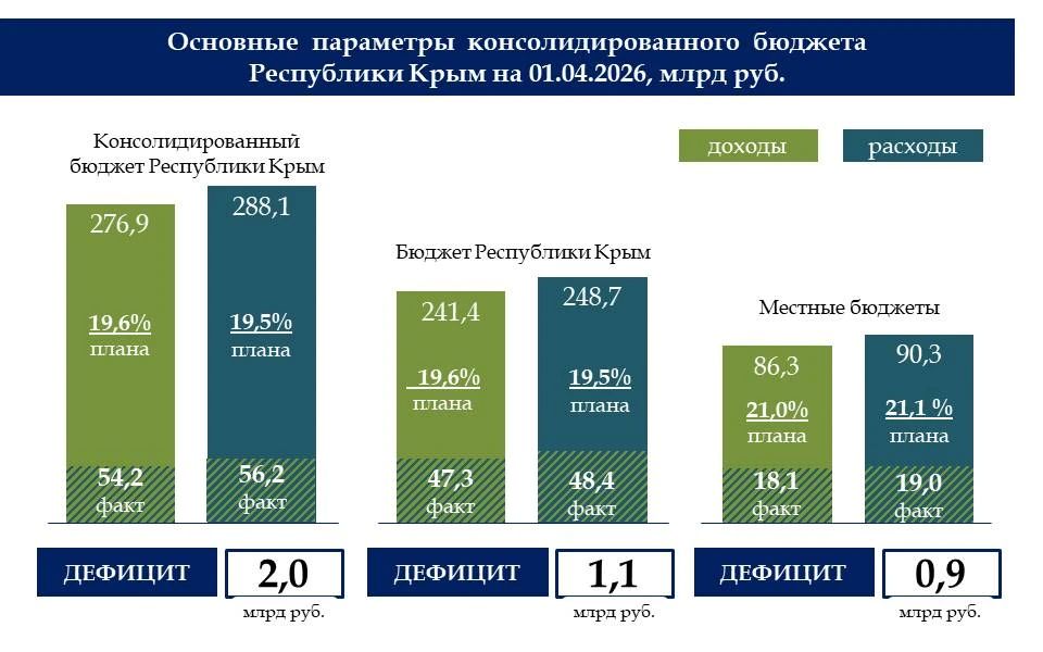 В республике обеспечена стабильная работа бюджетной системы В республике обеспечена стабильная работа бюджетной системы