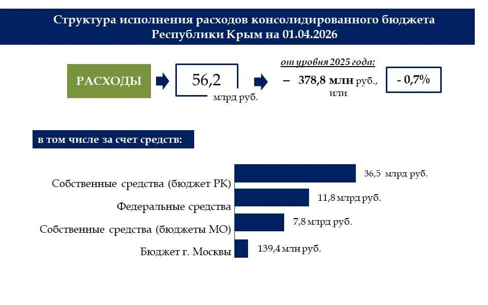 В республике обеспечена стабильная работа бюджетной системы В республике обеспечена стабильная работа бюджетной системы
