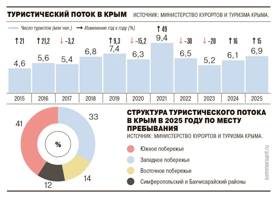 Крупный гостиничный оператор Cosmos Hotel Group до 2030 года откроет в Крыму 17,4 тыс