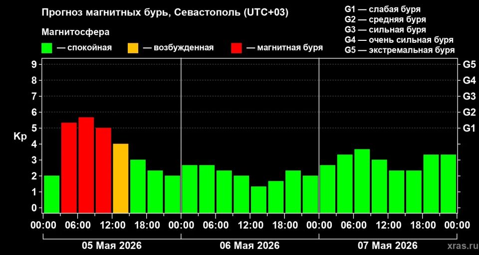 Утром в Севастополе зафиксировали магнитную бурю