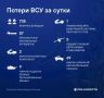 Киевский режим потерял 735 боевиков за сутки в ходе зеркального отражения атак
