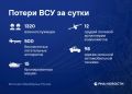 1320 военнослужащих потеряли ВСУ за сутки в зоне спецоперации