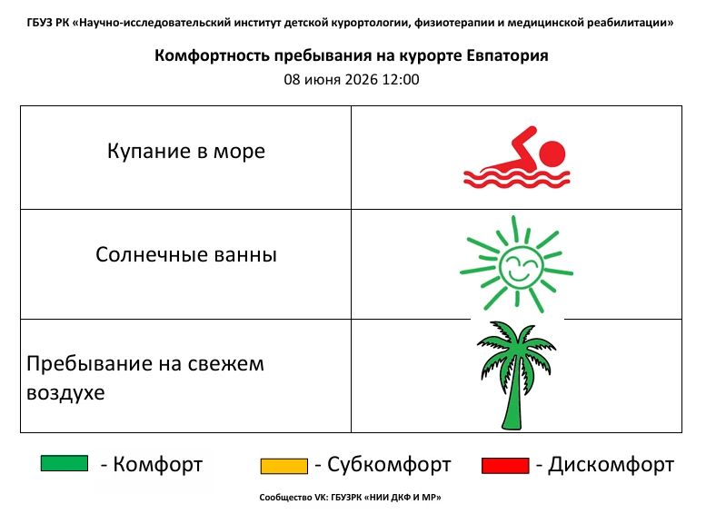 08.06.2026 г. на 12:00 комфортность пребывания на Евпаторийском курорте по данным ГБУЗ РК «Научно-исследовательского института детской курортологии,физиотерапии и медицинской реабилитации» составляет