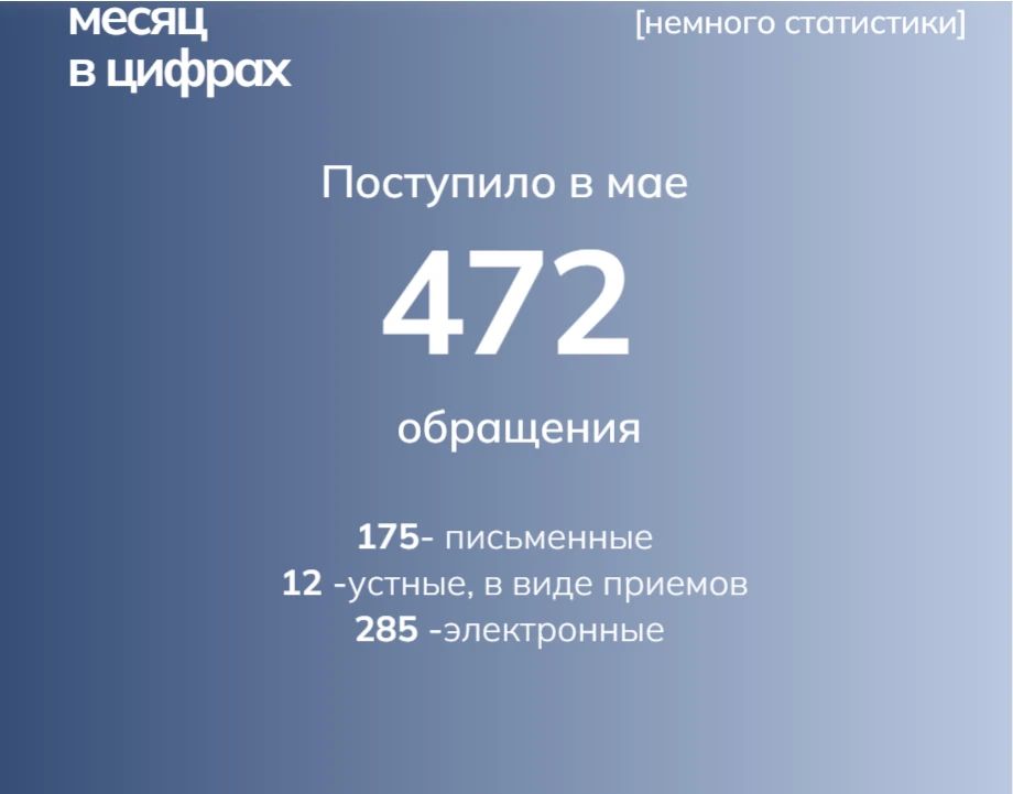 Работа с гражданами: в мае в Минимущество Крыма поступило порядка 500 обращений, организовано 12 личных приемов