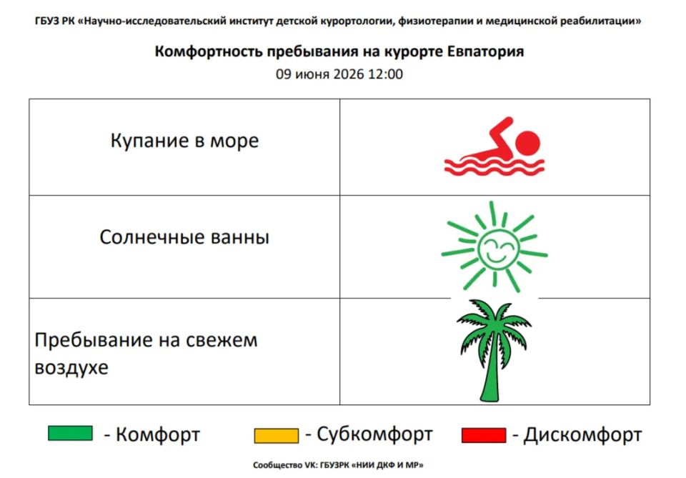 09.06.2026 г. на 12:00 комфортность пребывания на Евпаторийском курорте по данным ГБУЗ РК «Научно-исследовательского института детской курортологии, физиотерапии и медицинской реабилитации» составляет