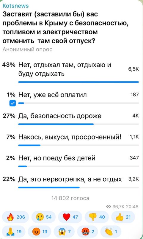 Александр Коц: ОПРОС 43 процента подписчиков отдыхали в Крыму, отдыхают и будут отдыхать