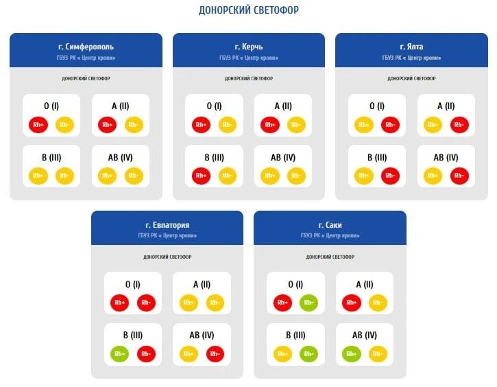 На этой неделе в ялтинском и евпаторийском филиале "Центра крови" будут рады донорам с отрицательным резус-фактором крови