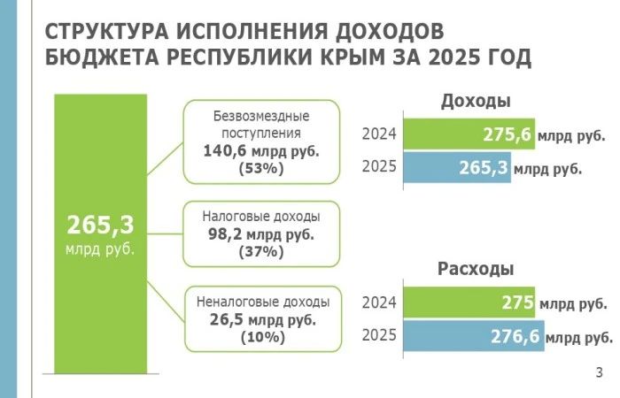 Крымские депутаты одобрили законопроект «Об исполнении бюджета Республики Крым за 2025 год» Крымские депутаты одобрили законопроект «Об исполнении бюджета Республики Крым за 2025 год»