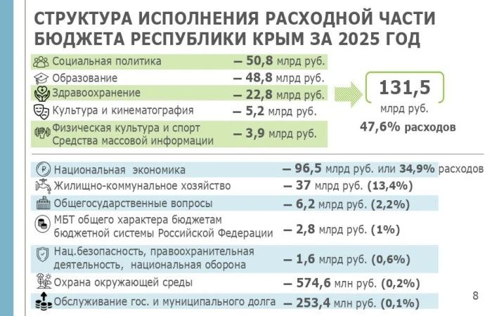 Крымские депутаты одобрили законопроект «Об исполнении бюджета Республики Крым за 2025 год» Крымские депутаты одобрили законопроект «Об исполнении бюджета Республики Крым за 2025 год»