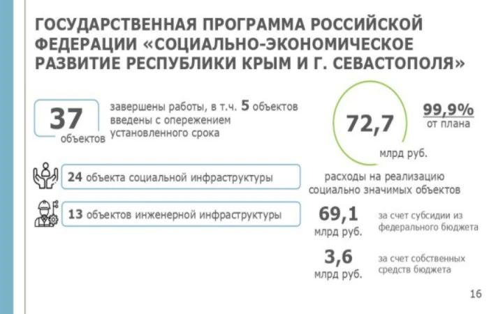 Крымские депутаты одобрили законопроект «Об исполнении бюджета Республики Крым за 2025 год» Крымские депутаты одобрили законопроект «Об исполнении бюджета Республики Крым за 2025 год»