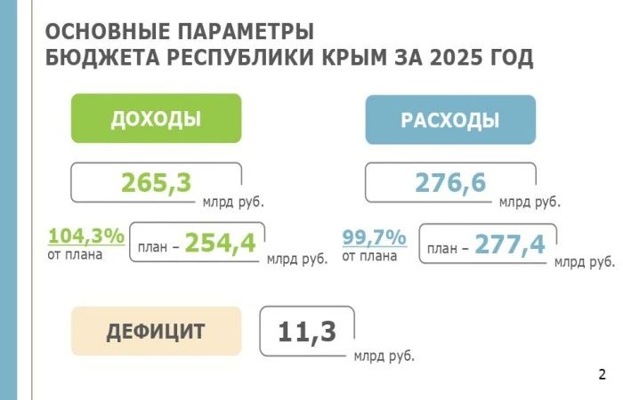 Крымские депутаты одобрили законопроект «Об исполнении бюджета Республики Крым за 2025 год» Крымские депутаты одобрили законопроект «Об исполнении бюджета Республики Крым за 2025 год»