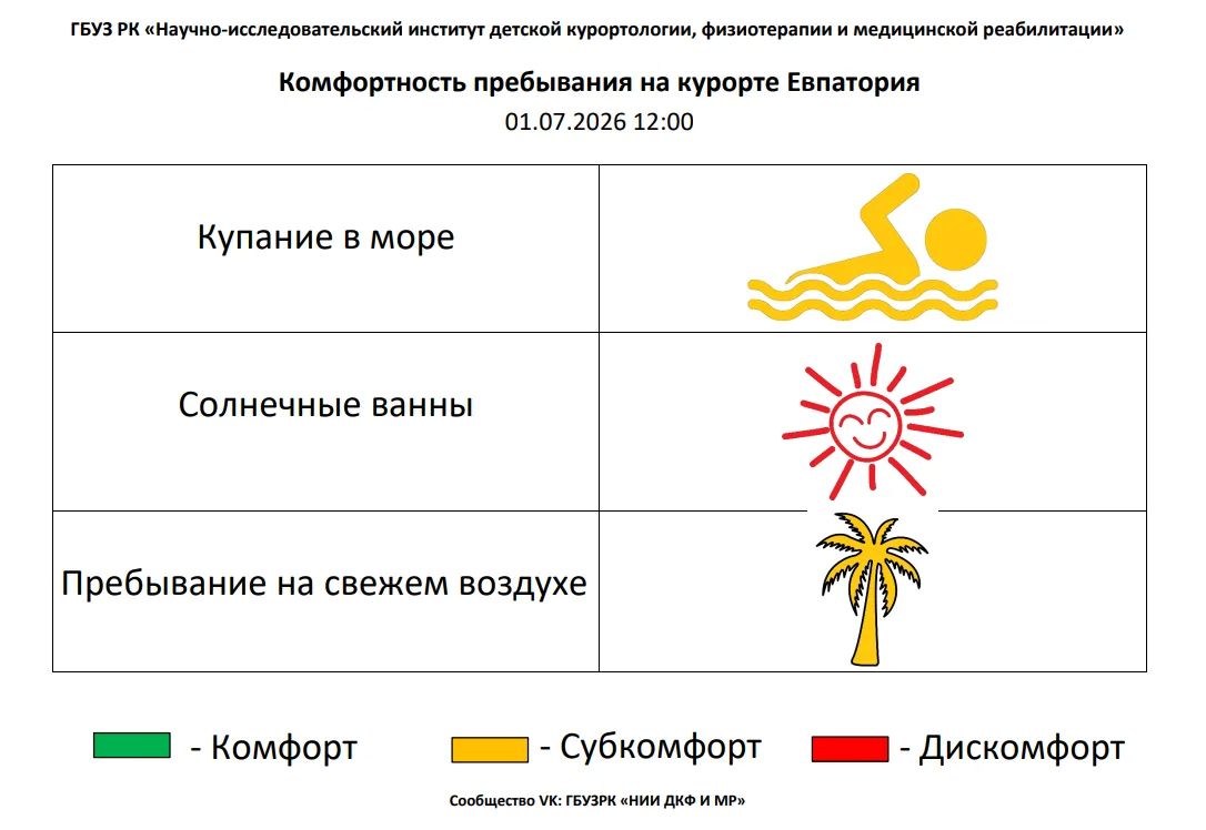 1 июля комфортность Евпаторийского курорта, по данным ГБУЗ РК «Научно-исследовательского института детской курортологии, физиотерапии и медицинской реабилитации», составляет: