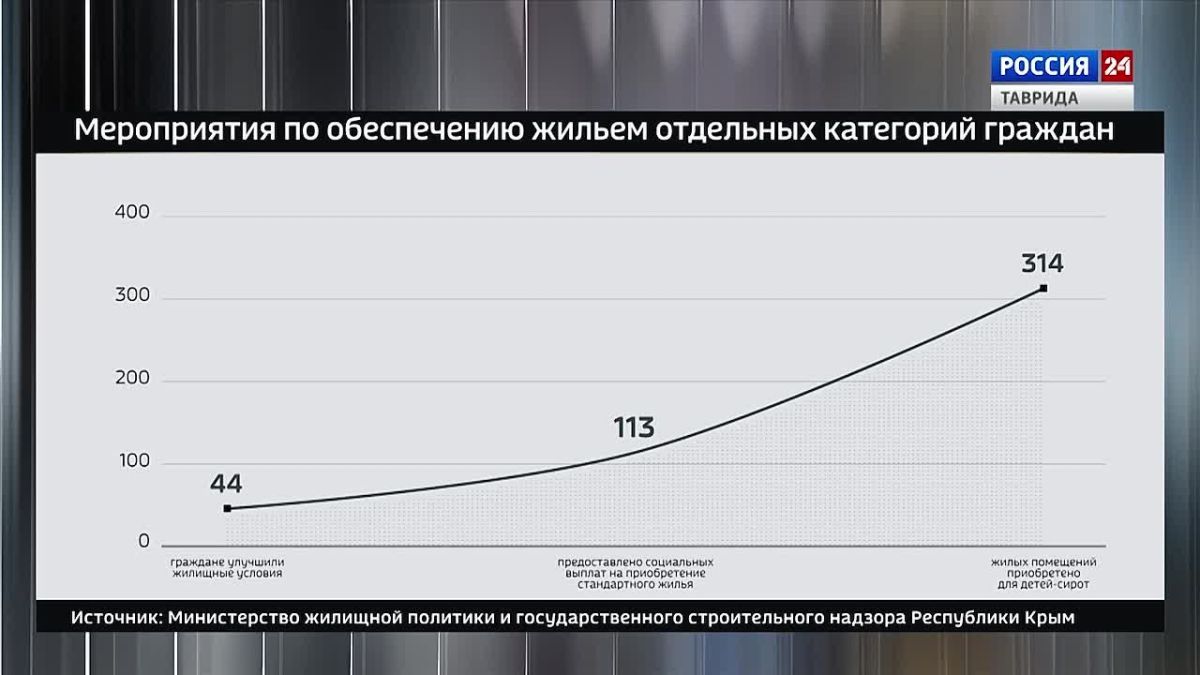 Крым в Цифрах: Развитие жилищного строительства на полуострове