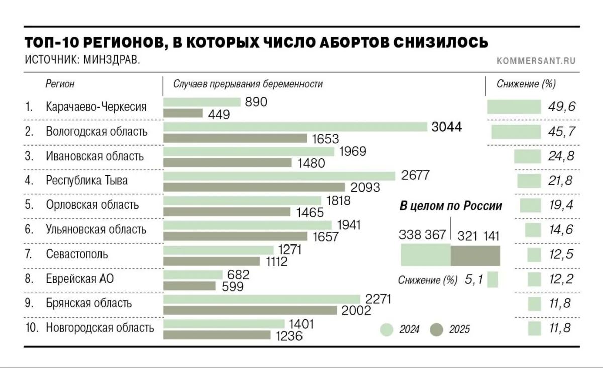 Женщины России выбирают рождение детей