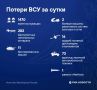 За сутки ВСУ потеряли около 1,5 тысяч военных в зоне спецоперации