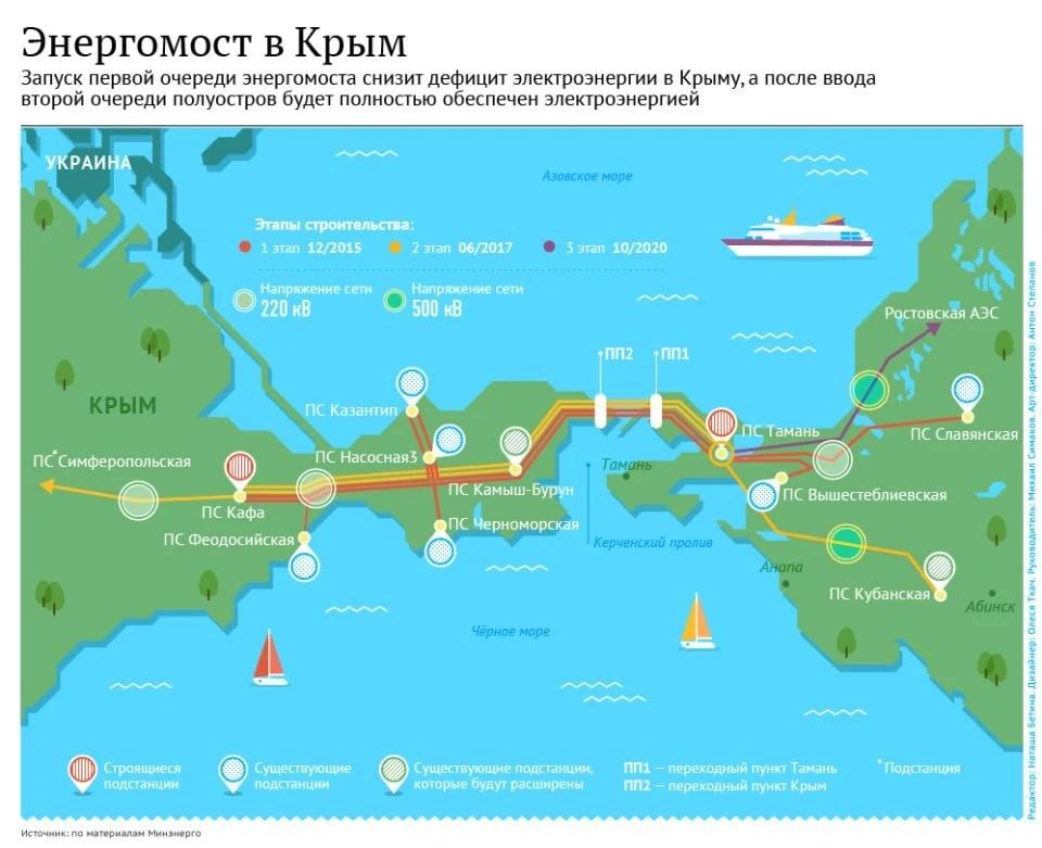 После ударов по подстанциям и ТЭС в Крыму, противник взялся за выведение из строя элементов энергомоста «Кубань — Крым», поставляющего электричество на полуостров по подводным кабелям через Керченский пролив После ударов по подстанциям и ТЭС в Крыму, противник взялся за выведение из строя элементов энергомоста «Кубань — Крым», поставляющего электричество на полуостров по подводным кабелям через Керченский пролив