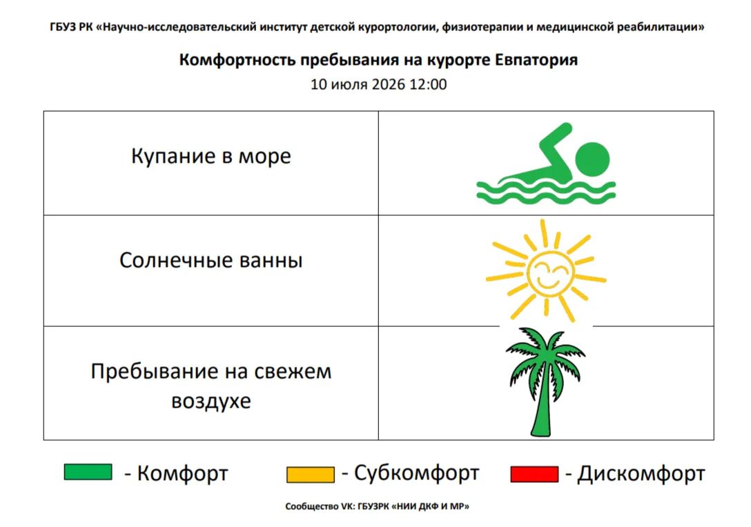 10 июля комфортность Евпаторийского курорта, по данным ГБУЗ РК «Научно-исследовательского института детской курортологии, физиотерапии и медицинской реабилитации», составляет: