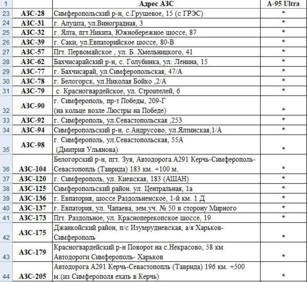 Минтопэнерго Крыма опубликовало список АЗС, на которых можно будет заправиться с 10:00