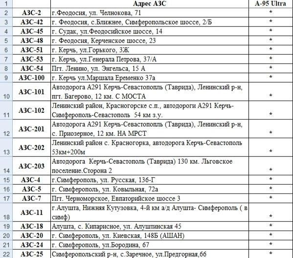 Минтопэнерго Крыма опубликовало список АЗС, на которых можно будет заправиться с 10:00 Минтопэнерго Крыма опубликовало список АЗС, на которых можно будет заправиться с 10:00