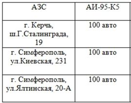 Реализация топлива 16.07 с 9:00 ч