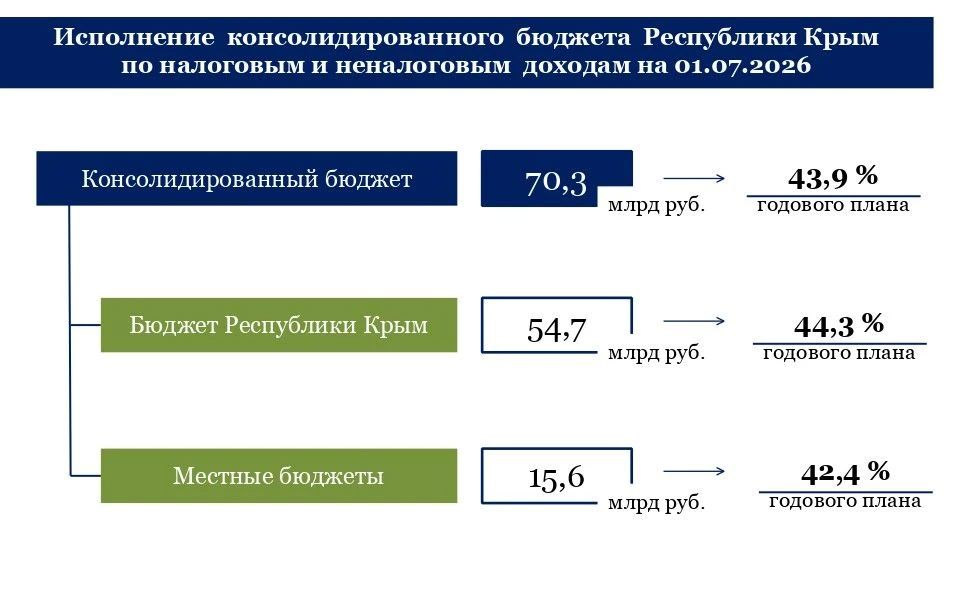 Бюджет Крыма за полугодие: стабильность и развитие! Бюджет Крыма за полугодие: стабильность и развитие!