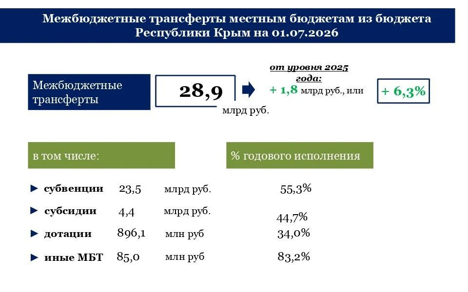 Бюджет Крыма за полугодие: стабильность и развитие! Бюджет Крыма за полугодие: стабильность и развитие!