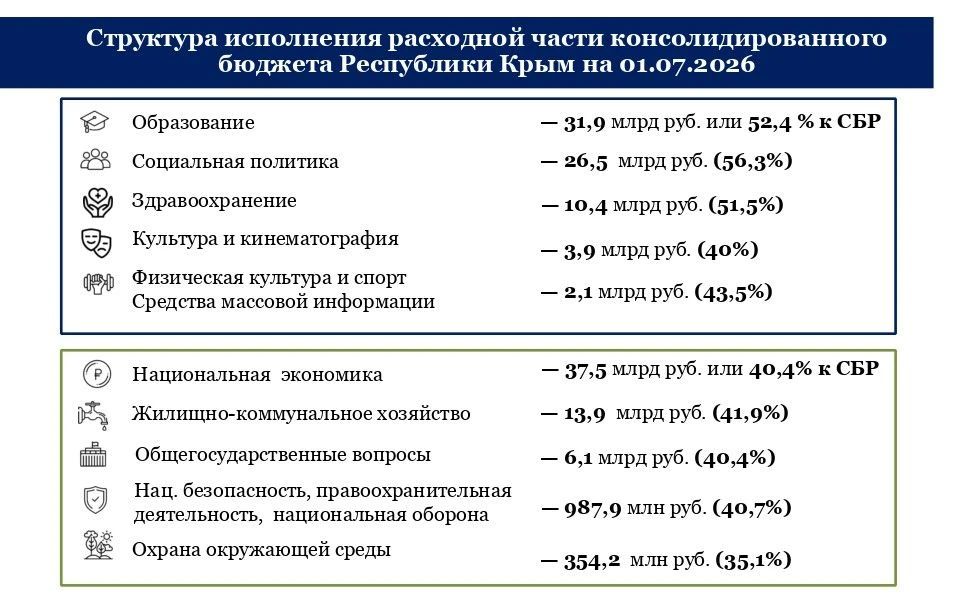 Бюджет Крыма за полугодие: стабильность и развитие! Бюджет Крыма за полугодие: стабильность и развитие!