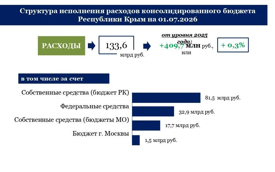 Бюджет Крыма за полугодие: стабильность и развитие! Бюджет Крыма за полугодие: стабильность и развитие!