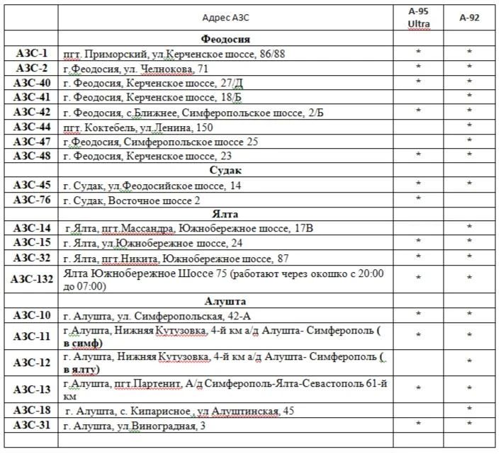 Полный список крымских АЗС, где можно сегодня купить топливо, публикует Минтопэнерго региона Полный список крымских АЗС, где можно сегодня купить топливо, публикует Минтопэнерго региона