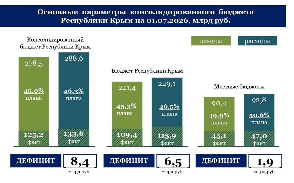 Бюджет Крыма за полугодие: стабильность и развитие! Бюджет Крыма за полугодие: стабильность и развитие!
