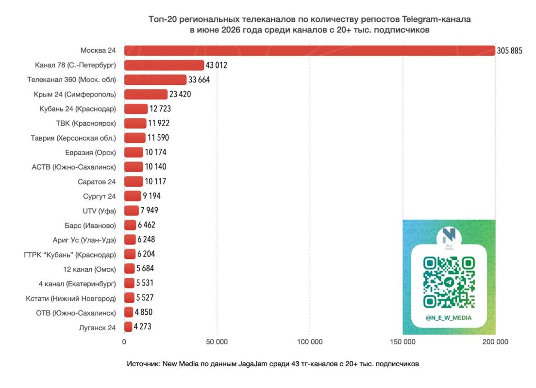 «Крым 24» — в ТОПе региональных Telegram-каналов «Крым 24» — в ТОПе региональных Telegram-каналов