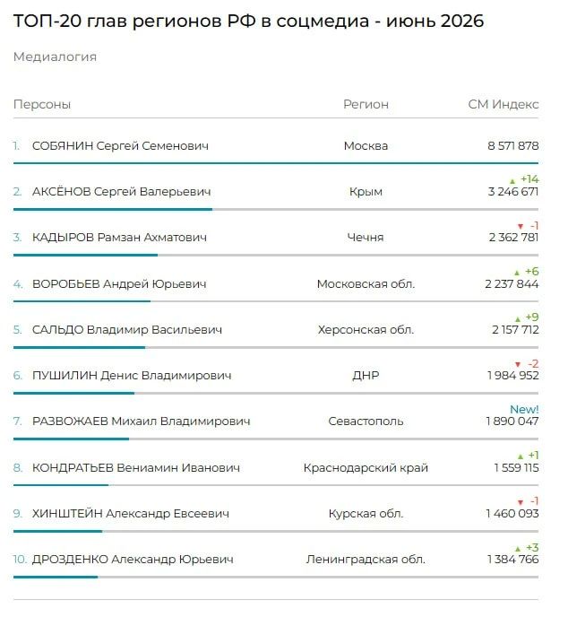 Глава Крыма занял второе место в соцмедиа рейтинге губернаторов в июне