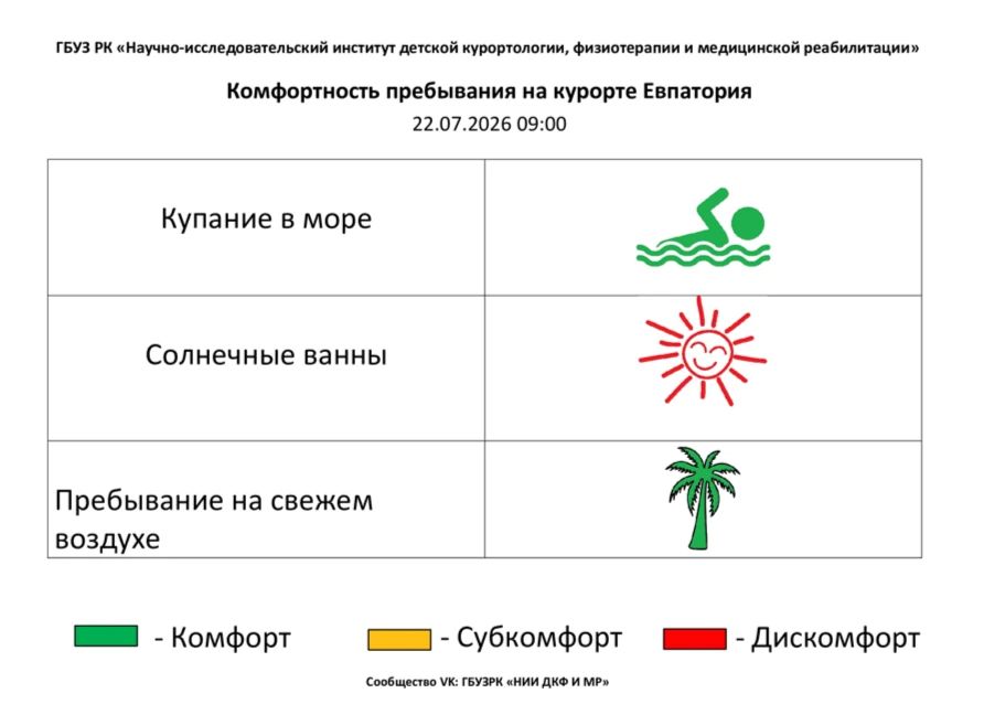22 июля комфортность Евпаторийского курорта, по данным ГБУЗ РК «Научно-исследовательского института детской курортологии, физиотерапии и медицинской реабилитации», составляет: