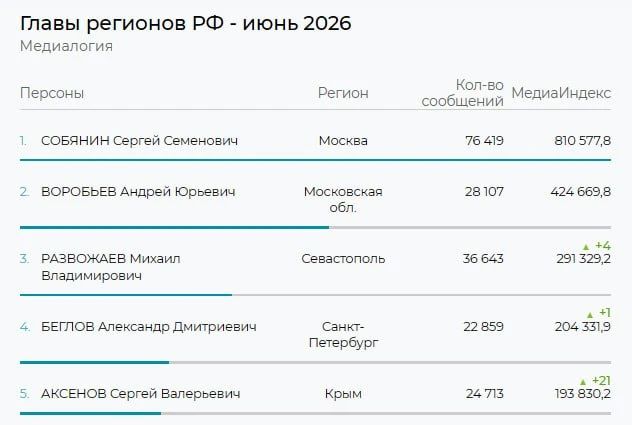 Аксёнов вошёл в ТОП-5 в медиарейтинге губернаторов в июне