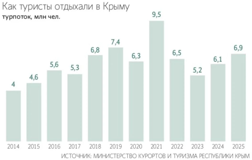 Туроператоры в июне вернули своим клиентам за отмену путешествий в Крым порядка 1,5 млрд рублей, подсчитала Ассоциация туроператоров России