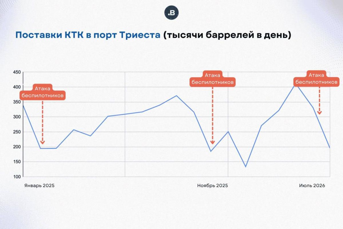 Поскольку добыча, транзит и продажи нефти в Казахстане на прошлой неделе просели после атак дронов на КТК, поступления от нефтедобывающих компаний в бюджет по итогам года, вероятно, окажутся меньше запланированных Поскольку добыча, транзит и продажи нефти в Казахстане на прошлой неделе просели после атак дронов на КТК, поступления от нефтедобывающих компаний в бюджет по итогам года, вероятно, окажутся меньше запланированных