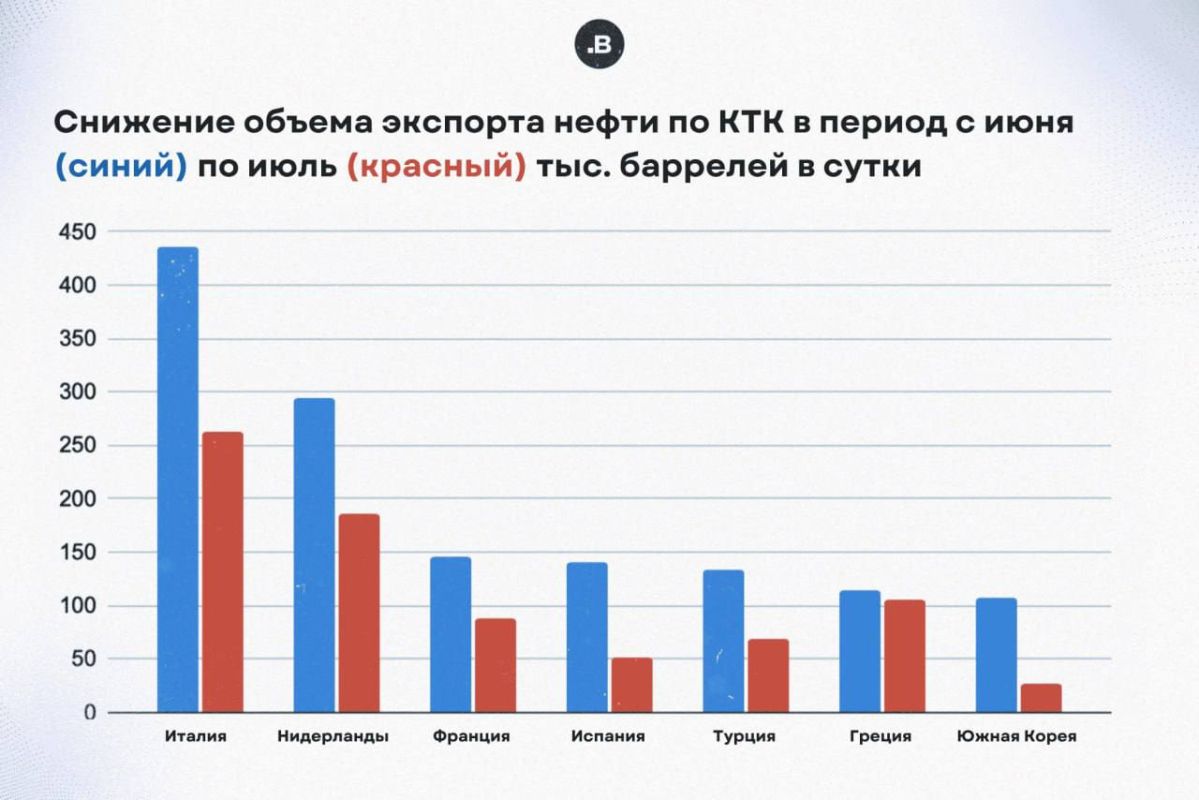 Поскольку добыча, транзит и продажи нефти в Казахстане на прошлой неделе просели после атак дронов на КТК, поступления от нефтедобывающих компаний в бюджет по итогам года, вероятно, окажутся меньше запланированных