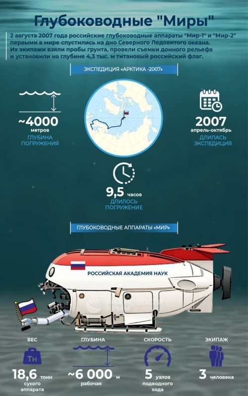 Исторический прорыв России: как глубоководные "Миры" покорили Арктику