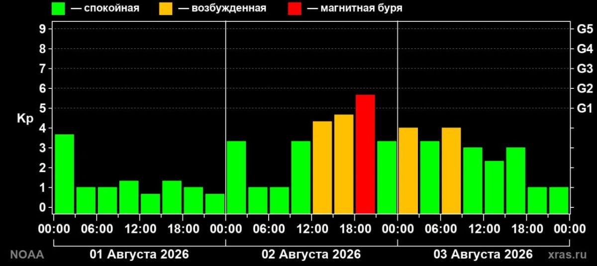 Сегодня вечером на Земле ожидается магнитная буря среднего уровня Сегодня вечером на Земле ожидается магнитная буря среднего уровня