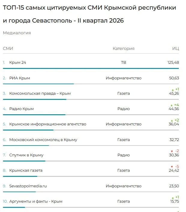 «Крым 24» удерживает лидерство: Отрыв от других СМИ — полтора раза!