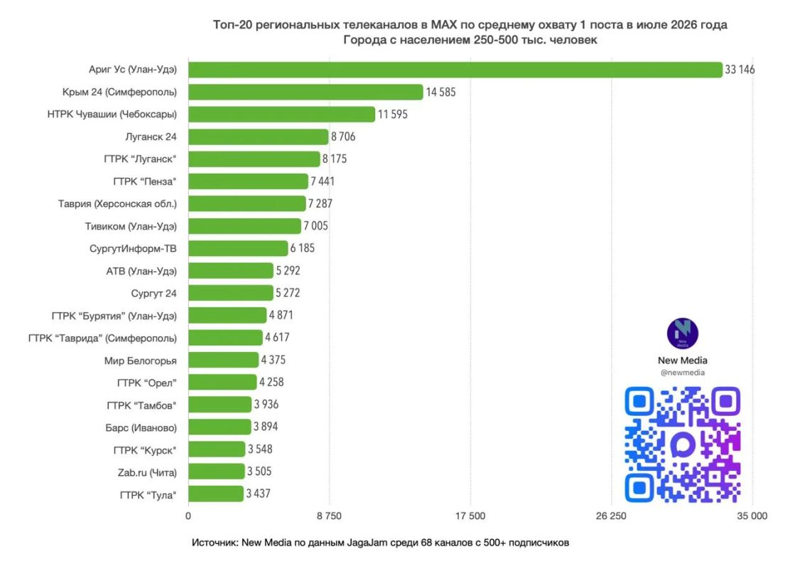 «Крым 24» — в ТОП-3 региональных телеканалов в MAX «Крым 24» — в ТОП-3 региональных телеканалов в MAX